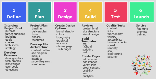 Trish Carlson - Design Thinking, web design, graphic design, email